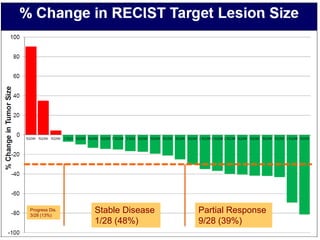 Demcizumab: First-Line NSCLC Study
RECIST Waterfall Plot
Partial Response
9/28 (39%)
Stable Disease
1/28 (48%)
Progress Dis.
3/28 (13%)
 