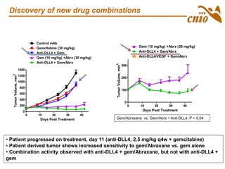 0 10 20 30 40
0
200
400
600
800
1000
1200
1400
Control mAb
Gemcitabine (30 mg/kg)
Gem (10 mg/kg) +Abrx (30 mg/kg)
Anti-DLL4 + Gem
Anti-DLL4 + Gem/Abrx
Days Post Treatment
TumorVolume,mm3
• Patient progressed on treatment, day 11 (anti-DLL4, 2.5 mg/kg q4w + gemcitabine)
• Patient derived tumor shows increased sensitivity to gem/Abraxane vs. gem alone
• Combination activity observed with anti-DLL4 + gem/Abraxane, but not with anti-DLL4 +
gem
0 10 20 30 40
0
100
200
300
Gem (10 mg/kg) +Abrx (30 mg/kg)
Anti-DLL4 + Gem/Abrx
Anti-DLL4/VEGF + Gem/Abrx
Days Post Treatment
TumorVolume,mm3Gem/Abraxane vs. Gem/Abrx + Anti-DLL4; P = 0.04
Discovery of new drug combinations
 