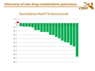 -100
-90
-80
-70
-60
-50
-40
-30
-20
-10
0
10
Gemcitabine-NabPTX-Dencizumab
Discovery of new drug combinations (pancreas)
 