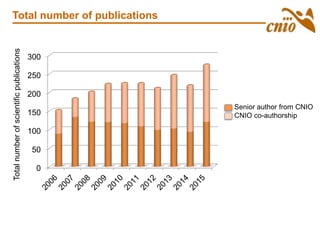 Total number of publications
0
50
100
150
200
250
300
Totalnumberofscientificpublications
Senior author from CNIO
CNIO co-authorship
 