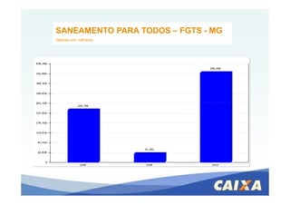 SANEAMENTO PARA TODOS – FGTS - MG
Valores em milhares
 