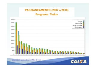 PAC/SANEAMENTO (2007 a 2010)
Programa: Todos
Valores de investimento em milhões de reais
 