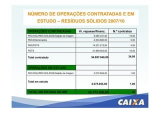 NÚMERO DE OPERAÇÕES CONTRATADAS E EM
ESTUDO – RESÍDUOS SÓLIDOS 2007/10
OPERAÇÕES CONTRATADAS Vr. repasse/financ. N.º contratos
PAC/OGU/RES SOLIDOS/Galpão de triagem 6.084.331,00 15,00
PAC/OGU/projetos 2.533.600,00 5,00
PAC/FGTS 14.231.212,00 4,00
FGTS 31.848.503,00 10,00
Total contratado 54.697.646,00 34,00Total contratado 54.697.646,00 34,00
OPERAÇÕES EM ESTUDO
PAC/OGU/RES SOLIDOS/Galpão de triagem 2.075.854,00 1,00
Total em estudo
2.075.854,00 1,00
TOTAL NO ESTADO DE MG 56.773.500,00 35
 