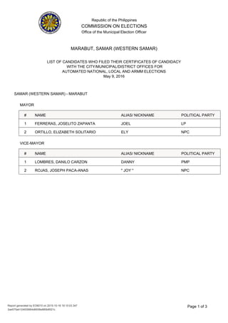Republic of the Philippines
COMMISSION ON ELECTIONS
Office of the Municipal Election Officer
LIST OF CANDIDATES WHO FILED THEIR CERTIFICATES OF CANDIDACY
WITH THE CITY/MUNICIPAL/DISTRICT OFFICES FOR
AUTOMATED NATIONAL, LOCAL AND ARMM ELECTIONS
May 9, 2016
MARABUT, SAMAR (WESTERN SAMAR)
SAMAR (WESTERN SAMAR) - MARABUT
MAYOR
NAME ALIAS/ NICKNAME# POLITICAL PARTY
JOEL LPFERRERAS, JOSELITO ZAPANTA1
ELY NPCORTILLO, ELIZABETH SOLITARIO2
VICE-MAYOR
NAME ALIAS/ NICKNAME# POLITICAL PARTY
DANNY PMPLOMBRES, DANILO CARZON1
" JOY '' NPCROJAS, JOSEPH PACA-ANAS2
3Page 1 of
2ae575a4124935664d6936e885b8521c
Report generated by EO6010 on 2015-10-16 19:10:03.347
 
