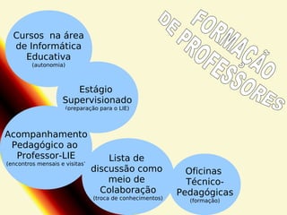 Cursos na área
de Informática
Educativa
(autonomia)

Estágio
Supervisionado
(preparação para o LIE)

Acompanhamento
Pedagógico ao
Professor-LIE
(encontros mensais e visitas)

Lista de
discussão como
meio de
Colaboração

(troca de conhecimentos)

Oficinas
TécnicoPedagógicas
(formação)

 