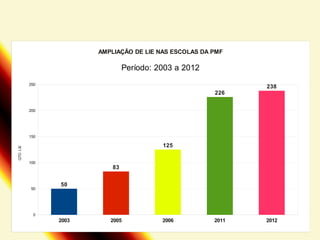 AMPLIAÇÃO DE LIE NAS ESCOLAS DA PMF

Período: 2003 a 2012
250

226

238

200

150
QTD. LIE

125
100

50

83
50

0

2003

2005

2006

2011

2012

 