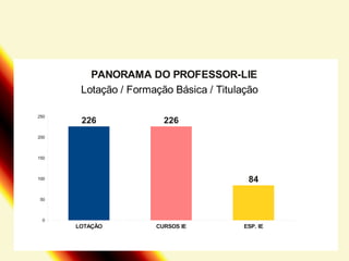 PANORAMA DO PROFESSOR-LIE
Lotação / Formação Básica / Titulação
250

226

226

200

150

84

100

50

0

LOTAÇÃO

CURSOS IE

ESP. IE

 