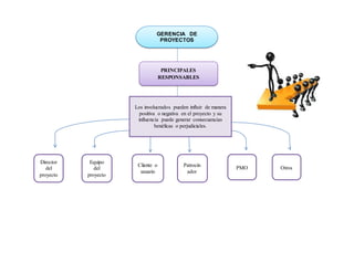 PRINCIPALES
RESPONSABLES
GERENCIA DE
PROYECTOS
Los involucrados pueden influir de manera
positiva o negativa en el proyecto y su
influencia puede generar consecuencias
benéficas o perjudiciales.
Director
del
proyecto
Equipo
del
proyecto
Cliente o
usuario
Patrocin
ador
PMO Otros
 