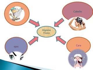 Cabello
Baño




       Higiene
        Física




ojos               Cara
 