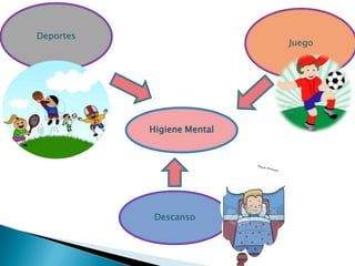 Deportes
                            Juego




           Higiene Mental




            Descanso
 