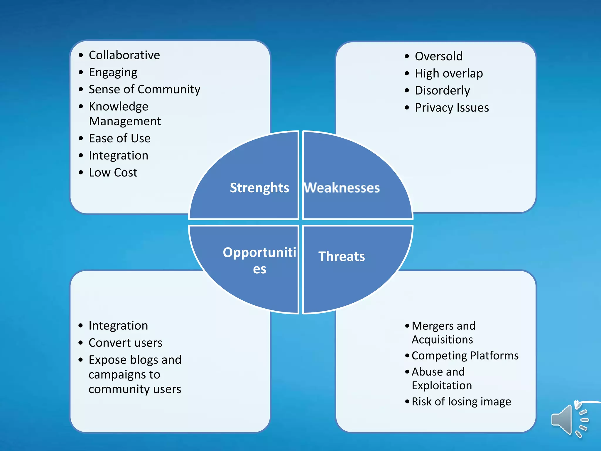 •Mergers and
Acquisitions
•Competing Platforms
•Abuse and
Exploitation
•Risk of losing image
• Integration
• Convert users
• Expose blogs and
campaigns to
community users
• Oversold
• High overlap
• Disorderly
• Privacy Issues
• Collaborative
• Engaging
• Sense of Community
• Knowledge
Management
• Ease of Use
• Integration
• Low Cost
Strenghts
ThreatsOpportuniti
es
 