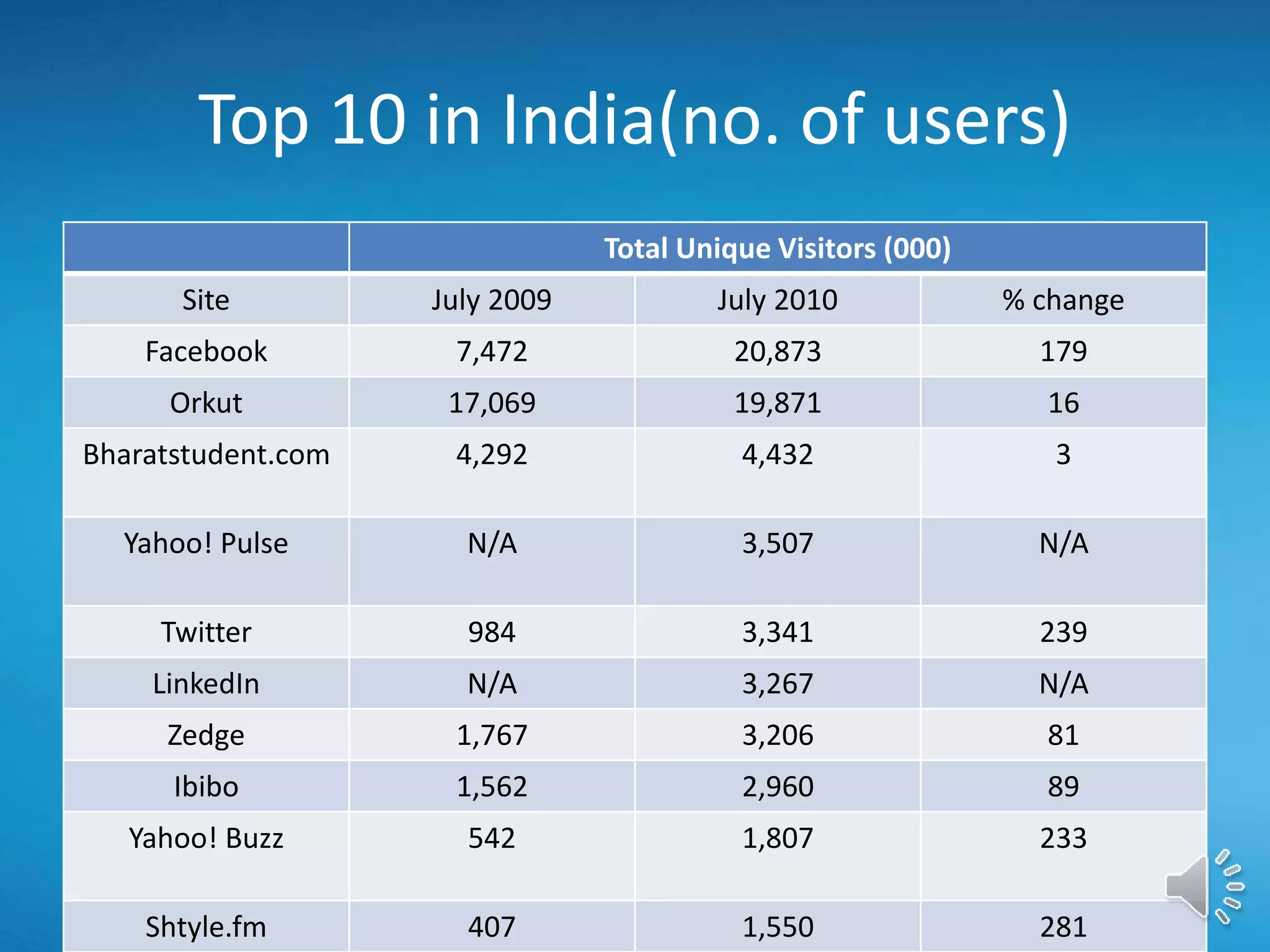 Top 10 in India(no. of users)
Total Unique Visitors (000)
Site July 2009 July 2010 % change
Facebook 7,472 20,873 179
Orkut 17,069 19,871 16
Bharatstudent.com 4,292 4,432 3
Yahoo! Pulse N/A 3,507 N/A
Twitter 984 3,341 239
LinkedIn N/A 3,267 N/A
Zedge 1,767 3,206 81
Ibibo 1,562 2,960 89
Yahoo! Buzz 542 1,807 233
Shtyle.fm 407 1,550 281
 