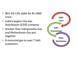 • BG’s 65.12% stake for Rs 2460
  crore                                     GSPC
• India’s largest City Gas                  E&P
  Distribution (CGD) company
                                     GSPL
• Greater than Indraprastha Gas
                                  Transmission
  and Mahavitaran Gas put
  together
                                            GGCL
• 8 mmscmd gas to over 7 lakh          Distribution
  customers
 