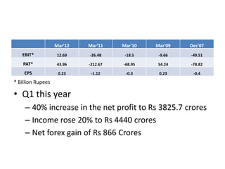 Mar'12   Mar'11    Mar'10   Mar'09   Dec'07
   EBIT*           12.69    -26.48     -18.5    -9.66   -49.51

    PAT*           43.96    -212.67   -68.95   54.24    -78.82

    EPS             0.23     -1.12     -0.3     0.23     -0.4

* Billion Rupees

• Q1 this year
    – 40% increase in the net profit to Rs 3825.7 crores
    – Income rose 20% to Rs 4440 crores
    – Net forex gain of Rs 866 Crores
 