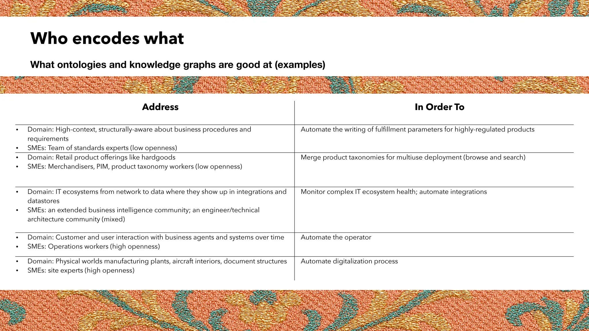 Who encodes what
What ontologies and knowledge graphs are good at (examples)
Address In Order To
• Domain: High-context, structurally-aware about business procedures and
requirements
• SMEs: Team of standards experts (low openness)
Automate the writing of fulfillment parameters for highly-regulated products
• Domain: Retail product offerings like hardgoods
• SMEs: Merchandisers, PIM, product taxonomy workers (low openness)
Merge product taxonomies for multiuse deployment (browse and search)
• Domain: IT ecosystems from network to data where they show up in integrations and
datastores
• SMEs: an extended business intelligence community; an engineer/technical
architecture community (mixed)
Monitor complex IT ecosystem health; automate integrations
• Domain: Customer and user interaction with business agents and systems over time
• SMEs: Operations workers (high openness)
Automate the operator
• Domain: Physical worlds manufacturing plants, aircraft interiors, document structures
• SMEs: site experts (high openness)
Automate digitalization process
 