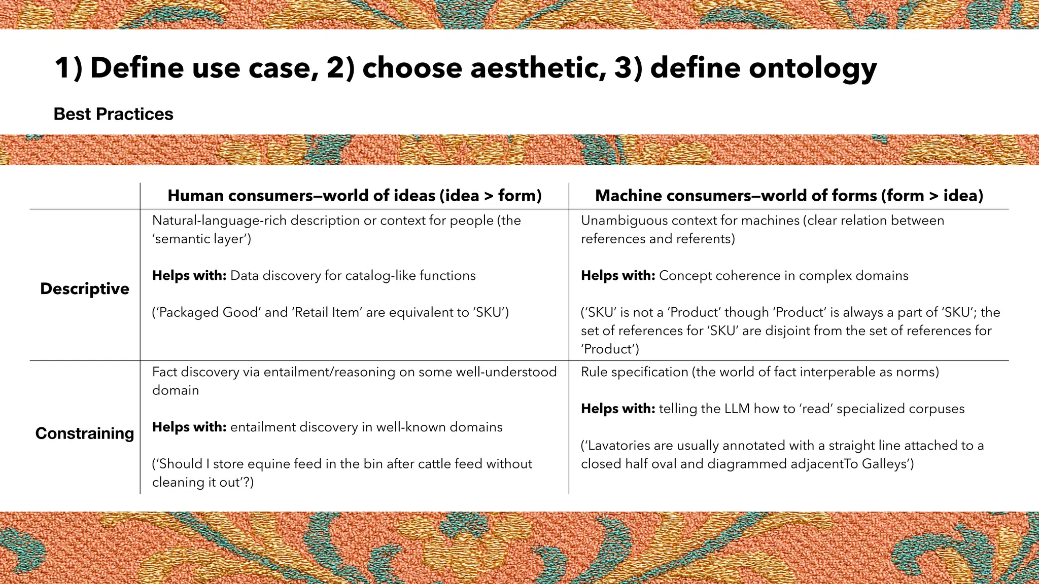 1) Define use case, 2) choose aesthetic, 3) define ontology
Best Practices
Human consumers—world of ideas (idea > form) Machine consumers—world of forms (form > idea)
Descriptive
Natural-language-rich description or context for people (the
‘semantic layer’)
Helps with: Data discovery for catalog-like functions
(‘Packaged Good’ and ‘Retail Item’ are equivalent to ‘SKU’)
Unambiguous context for machines (clear relation between
references and referents)
Helps with: Concept coherence in complex domains
(‘SKU’ is not a ‘Product’ though ‘Product’ is always a part of ‘SKU’; the
set of references for ‘SKU’ are disjoint from the set of references for
‘Product’)
Constraining
Fact discovery via entailment/reasoning on some well-understood
domain
Helps with: entailment discovery in well-known domains
(‘Should I store equine feed in the bin after cattle feed without
cleaning it out’?)
Rule specification (the world of fact interperable as norms)
Helps with: telling the LLM how to ‘read’ specialized corpuses
(‘Lavatories are usually annotated with a straight line attached to a
closed half oval and diagrammed adjacentTo Galleys’)
 