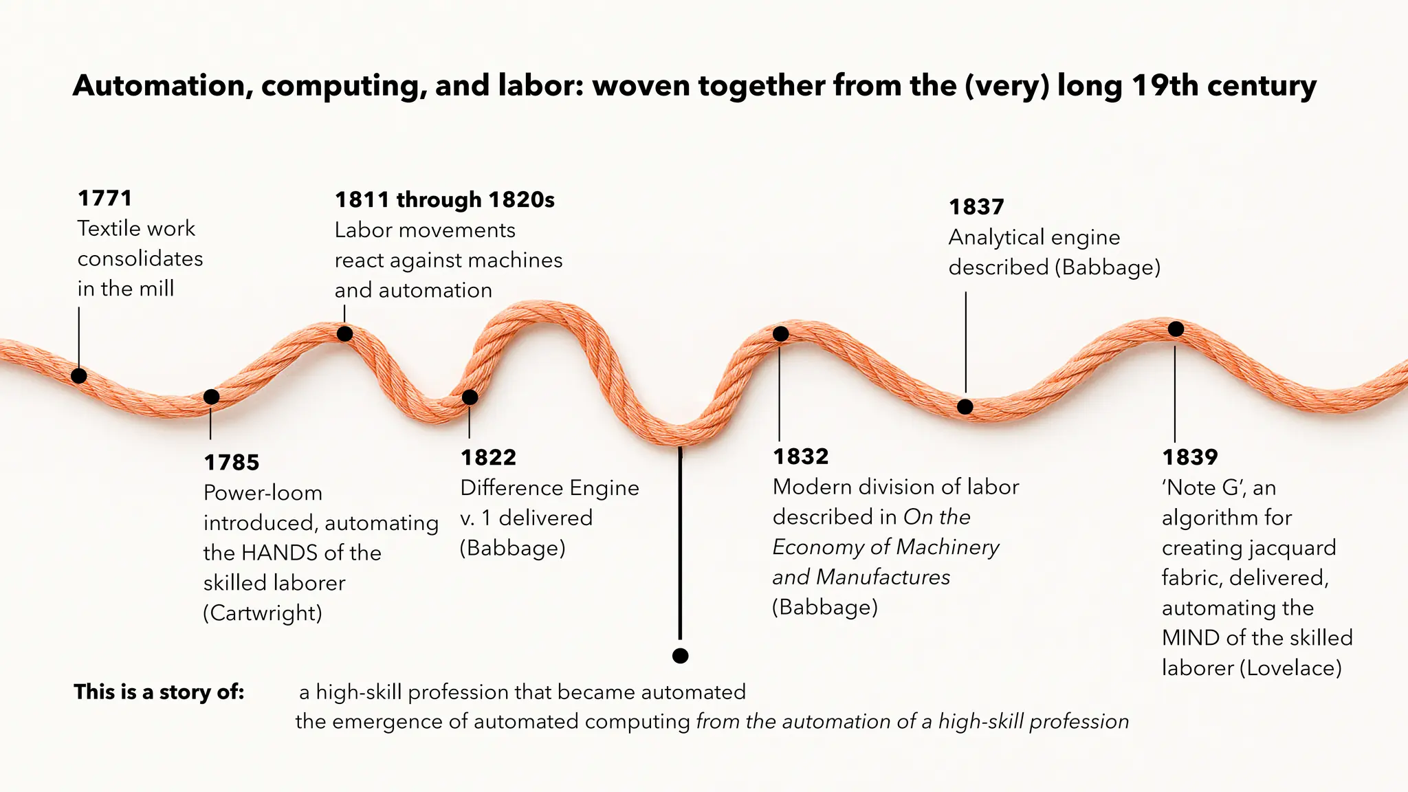 Automation, computing, and labor: woven together from the (very) long 19th century
This is a story of: a high-skill profession that became automated
the emergence of automated computing from the automation of a high-skill profession
1771
Textile work
consolidates
in the mill
1785
Power-loom
introduced, automating
the HANDS of the
skilled laborer
(Cartwright)
1811 through 1820s
Labor movements
react against machines
and automation
1822
Difference Engine
v. 1 delivered
(Babbage)
1832
Modern division of labor
described in On the
Economy of Machinery
and Manufactures
(Babbage)
1837
Analytical engine
described (Babbage)
1839
‘Note G’, an
algorithm for
creating jacquard
fabric, delivered,
automating the
MIND of the skilled
laborer (Lovelace)
 