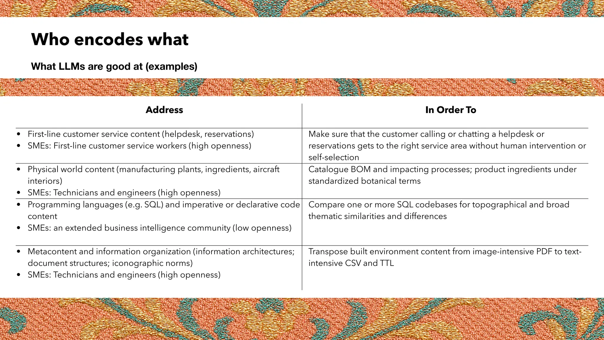Who encodes what
What LLMs are good at (examples)
Address In Order To
• First-line customer service content (helpdesk, reservations)
• SMEs: First-line customer service workers (high openness)
Make sure that the customer calling or chatting a helpdesk or
reservations gets to the right service area without human intervention or
self-selection
• Physical world content (manufacturing plants, ingredients, aircraft
interiors)
• SMEs: Technicians and engineers (high openness)
Catalogue BOM and impacting processes; product ingredients under
standardized botanical terms
• Programming languages (e.g. SQL) and imperative or declarative code
content
• SMEs: an extended business intelligence community (low openness)
Compare one or more SQL codebases for topographical and broad
thematic similarities and differences
• Metacontent and information organization (information architectures;
document structures; iconographic norms)
• SMEs: Technicians and engineers (high openness)
Transpose built environment content from image-intensive PDF to text-
intensive CSV and TTL
 