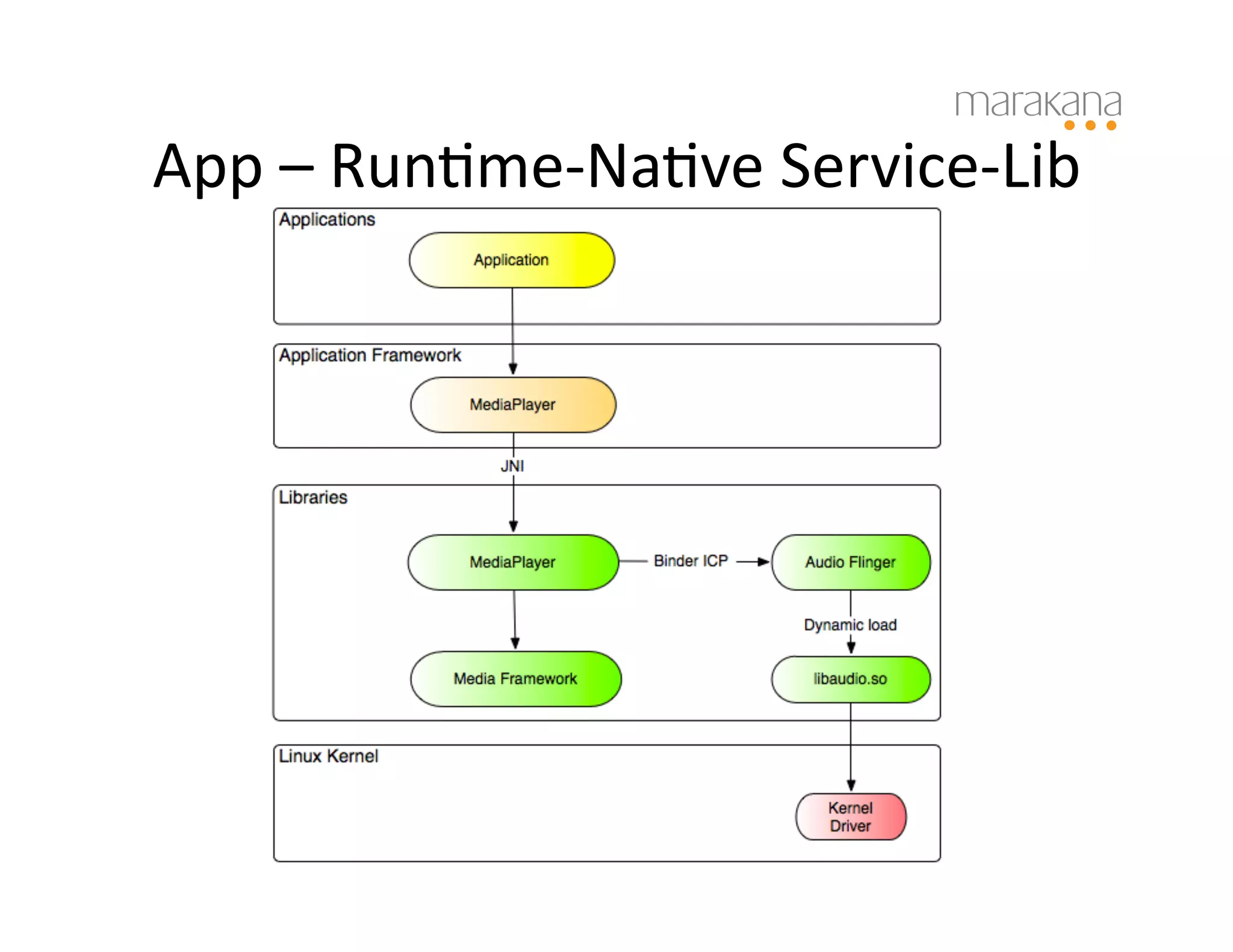 App	
  –	
  Run6me-­‐Na6ve	
  Service-­‐Lib	
  
 