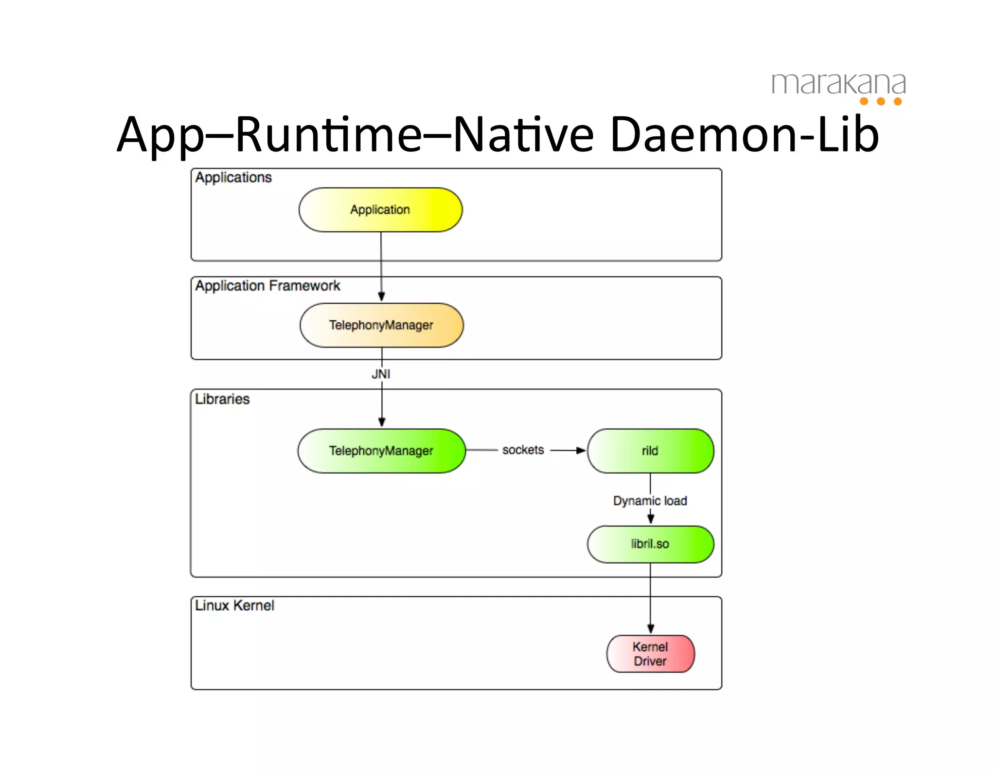 App–Run6me–Na6ve	
  Daemon-­‐Lib	
  
 