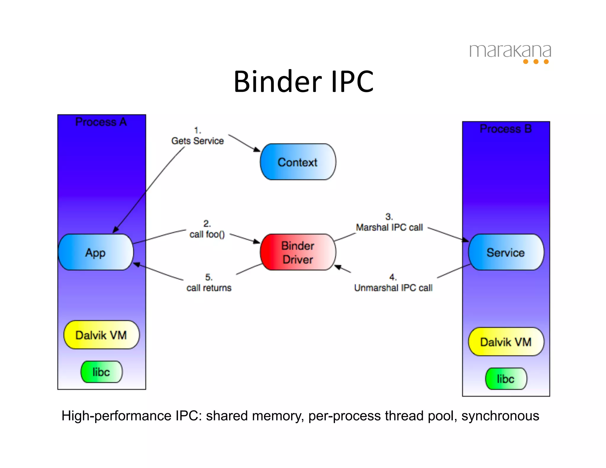 Binder	
  IPC	
  




High-performance IPC: shared memory, per-process thread pool, synchronous
 