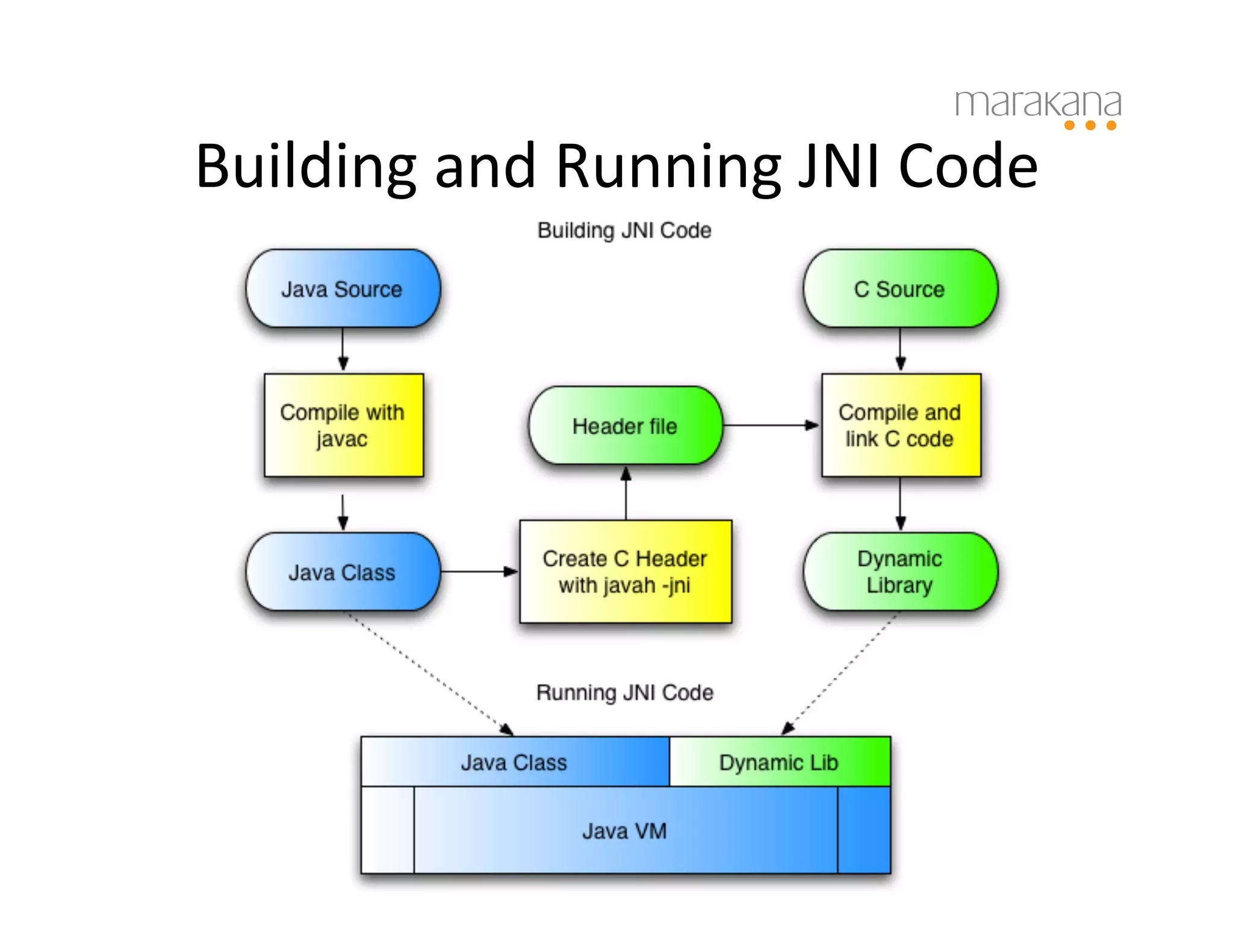 Building	
  and	
  Running	
  JNI	
  Code	
  
 