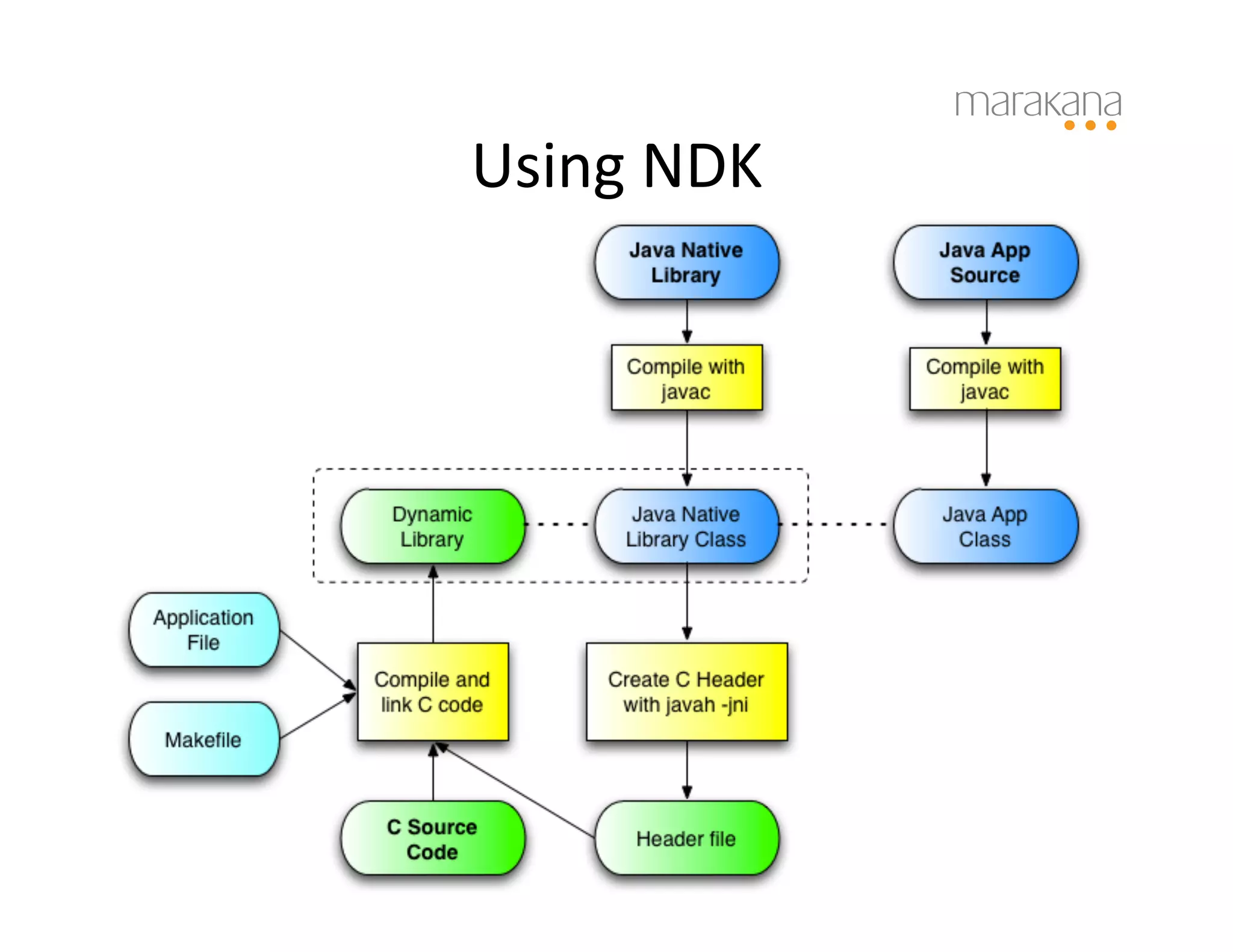 Using	
  NDK	
  
 