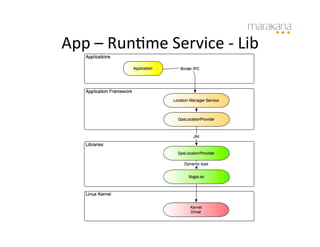 App	
  –	
  Run6me	
  Service	
  -­‐	
  Lib	
  
 