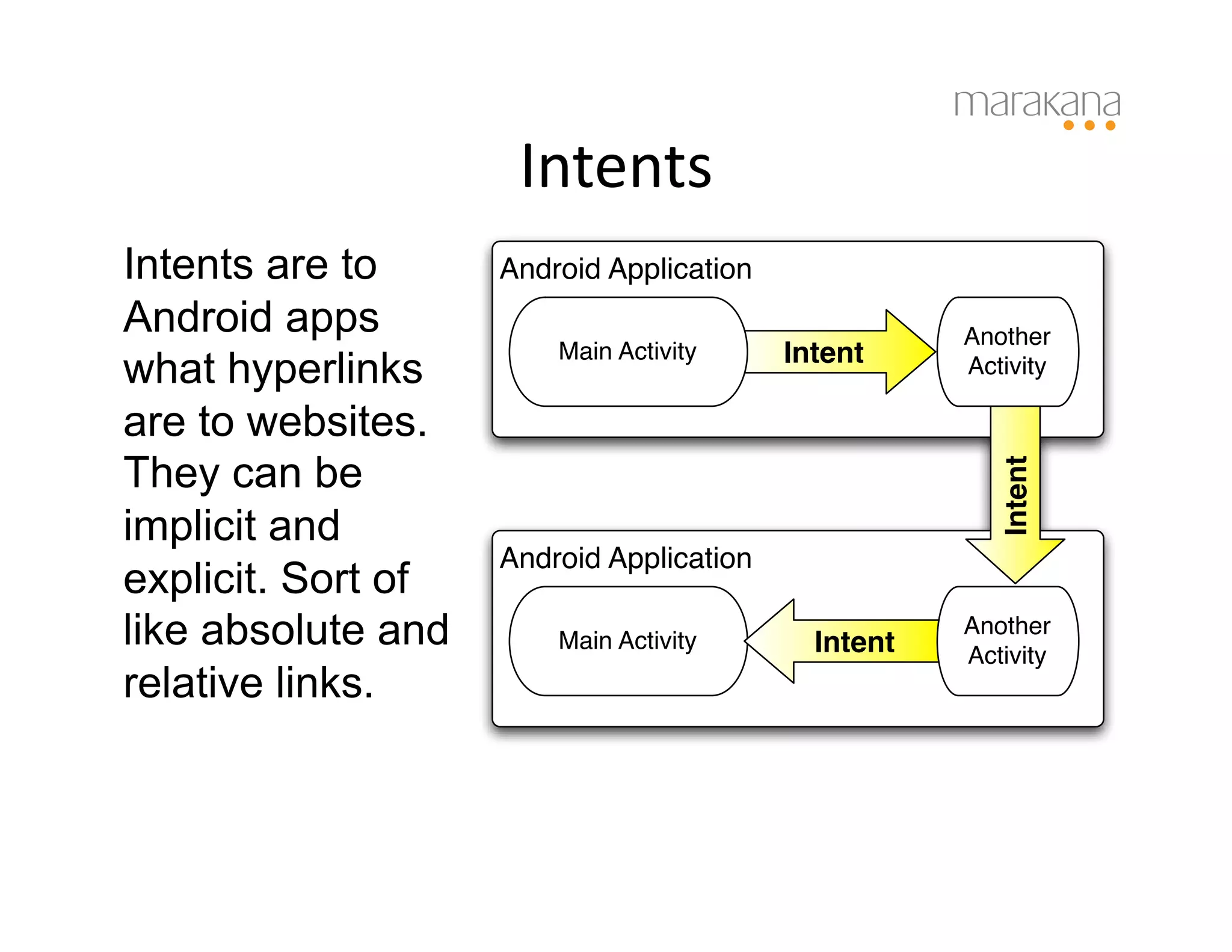 Intents
                           	
  
Intents are to      Android Application
Android apps                                         Another
                        Main Activity     Intent
what hyperlinks                                      Activity

are to websites.
They can be




                                                        Intent
implicit and
                    Android Application
explicit. Sort of
like absolute and       Main Activity       Intent
                                                     Another
                                                     Activity
relative links.
 