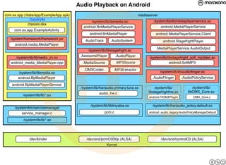 Audio Playback on Android
com.ex.app (/data/app/ExampleApp.apk)                                           mediaserver
               DalvikVM                                                                  /system/lib/libmediaplayerservice.so
                                               /system/lib/libmedia.so
              classes.dex
                                          android.BnMediaPlayerService                        android.MediaPlayerService
     com.ex.app.ExampleActivity
                                              android.BnMediaPlayer                       android.MediaPlayerService.Client
   /system/framework/framework.jar         .AudioTrack      .AudioSystem                       android.StagefrightPlayer
     android.media.MediaPlayer
                                                                                          .MediaPlayerService.AudioOutput
                                             /system/lib/libstagefright.so

      /system/lib/libmedia_jni.so        .AwesomePlayer          .AudioPlayer         /system/lib/libstagefright_soft_mp3dec.so
   android_media_MediaPlayer.cpp          .MediaSource           .MP3Source                         android.SoftMP3
                                           .OMXCodec          .MP3Extractor
       /system/lib/libmedia.so                                                                /system/lib/libaudioﬂinger.so
       android.BpMediaPlayer                                                            .AudioFlinger       .AudioPolicyService

    android.BpMediaPlayerService
                                         /system/lib/hw/audio.primary.tuna.so            /system/lib/              /system/lib/
                                                    audio_hw.c                       libstagefrighthw.so        libOMX_Core.so
          /system/lib/lib*.so
                                                                                      android.TIOMXPlugin           OMX_Core.c

                                               /system/lib/libtinyalsa.so               /system/lib/hw/audio_policy.default.so
     /system/bin/servicemanager
         service_manager.c                               pcm.c                        android_audio_legacy.AudioPolicyManagerDefault

          /system/lib/lib*.so




              /dev/binder                   /dev/snd/pcmC0D0p (ALSA)                          /dev/snd/controlC0 (ALSA)
                                                          Kernel
 