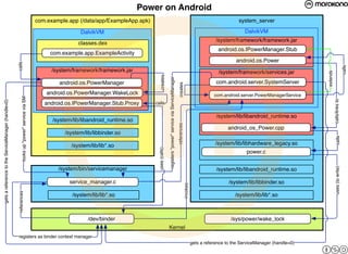 Power on Android
                                                                                            com.example.app (/data/app/ExampleApp.apk)                                                                                                                 system_server

                                                                                                             DalvikVM                                                                                                                                     DalvikVM
                                                                                                                                                                                                                                             /system/framework/framework.jar
                                                                                                            classes.dex
                                                                                                                                                                                                                                              android.os.IPowerManager.Stub
                                                                                                 com.example.app.ExampleActivity
                                                                                                                                                                                                                                                      android.os.Power
                                                    calls




                                                                                                                                                                                                                                                                                                                  calls
                                                                                                  /system/framework/framework.jar                                                                                                             /system/framework/services.jar




                                                                                                                                                                                                                                                                                     extends
                                                                                                                                              creates

                                                                                                                                                           registers "power" service via ServiceManager
                                                                                                    android.os.PowerManager                                                                                                                  com.android.server.SystemServer




                                                                                                                                                                                                           creates
                                                                                                android.os.PowerManager.WakeLock                                                                                                            com.android.server.PowerManagerService
                                                          looks up "power" service via SM




                                                                                                                                                                                                                                                                                               calls/links to
gets a reference to the ServiceManager (handle=0)




                                                                                               android.os.IPowerManager.Stub.Proxy        calls

                                                                                                                                                                                                                                             /system/lib/libandroid_runtime.so
                                                                                                  /system/lib/libandroid_runtime.so




                                                                                                                                                                                                          references
                                                                                                                                                                                                                                                  android_os_Power.cpp
                                                                                                       /system/lib/libbinder.so




                                                                                                                                                                                                                                                                                                 calls
                                                                                                         /system/lib/lib*.so                                                                                                                /system/lib/libhardware_legacy.so


                                                                                                                                            uses (calls)
                                                                                                                                                                                                                                                           power.c




                                                                                                                                                                                                                                                                                                uses (io write)
                                                                                                    /system/bin/servicemanager                                                                                                               /system/lib/libandroid_runtime.so

                                                                                                        service_manager.c                                                                                                                          /system/lib/libbinder.so
                                                                                                                                                                                                                       invokes
                                                    references




                                                                                                          /system/lib/lib*.so                                                                                                                         /system/lib/lib*.so



                                                                                                                /dev/binder                                                                                                                         /sys/power/wake_lock
                                                                                                                                                           Kernel
                                                    registers as binder context manager
                                                                                                                                                                                                                                 gets a reference to the ServiceManager (handle=0)
 