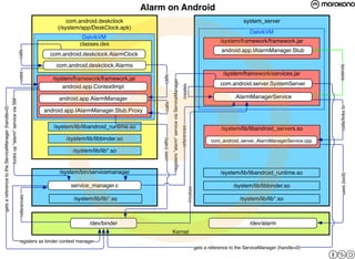 Alarm on Android
                                                                                                            com.android.deskclock                                                                                                                         system_server
                                                                                                        (/system/app/DeskClock.apk)
                                                                                                                                                                                                                                                             DalvikVM
                                                                                                                   DalvikVM
                                                                                                                                                                                                                                                /system/framework/framework.jar
                                                                                                                  classes.dex
                                                                                                                                                                                                                                                android.app.IAlarmManager.Stub
                                                                                      calls




                                                                                                     com.android.deskclock.AlarmClock

                                                                                                       com.android.deskclock.Alarms




                                                                                                                                                                                                                                                                                        extends
                                                                                                                                                                                                                                                 /system/framework/services.jar
                                                                                      uses




                                                                                                                                               calls
                                                                                                      /system/framework/framework.jar




                                                                                                                                                              registers "alarm" service via ServiceManager
                                                                                                                                                                                                                                                com.android.server.SystemServer




                                                                                                                                                                                                              creates
                                                                                                          android.app.ContextImpl

                                                                                                        android.app.AlarmManager                                                                                                                      .AlarmManagerService
                                                    looks up "alarm" service via SM




                                                                                                                                                 calls




                                                                                                                                                                                                                                                                                        calls/links to
gets a reference to the ServiceManager (handle=0)




                                                                                                   android.app.IAlarmManager.Stub.Proxy

                                                                                                      /system/lib/libandroid_runtime.so




                                                                                                                                                                                                             references
                                                                                                                                                                                                                                                /system/lib/libandroid_servers.so
                                                                                                            /system/lib/libbinder.so



                                                                                                                                               uses (calls)
                                                                                                                                                                                                                                           com_android_server_AlarmManagerService.cpp

                                                                                                               /system/lib/lib*.so


                                                                                                        /system/bin/servicemanager                                                                                                              /system/lib/libandroid_runtime.so




                                                                                                                                                                                                                                                                                         uses (ioctl)
                                                                                                              service_manager.c                                                                                                                       /system/lib/libbinder.so
                                                                                                                                                                                                                          invokes
                                                                                      references




                                                                                                               /system/lib/lib*.so                                                                                                                       /system/lib/lib*.so



                                                                                                                      /dev/binder                                                                                                                            /dev/alarm
                                                                                                                                                              Kernel
                                                                                      registers as binder context manager
                                                                                                                                                                                                                                    gets a reference to the ServiceManager (handle=0)
 