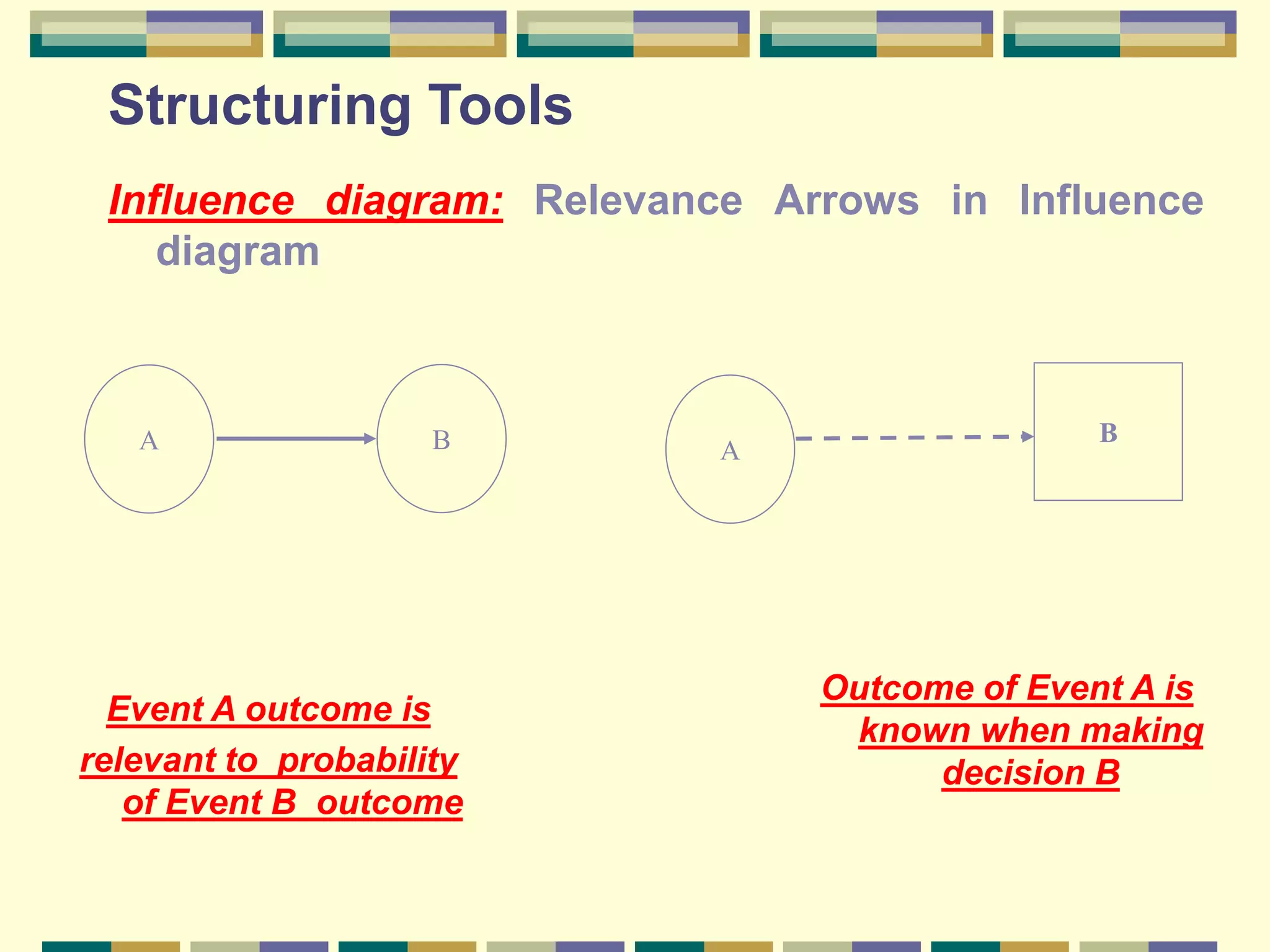 Structuring Tools
Influence diagram: Relevance Arrows in Influence
diagram
B
Event A outcome is
relevant to probability
of Event B outcome
A B
A
Outcome of Event A is
known when making
decision B
 