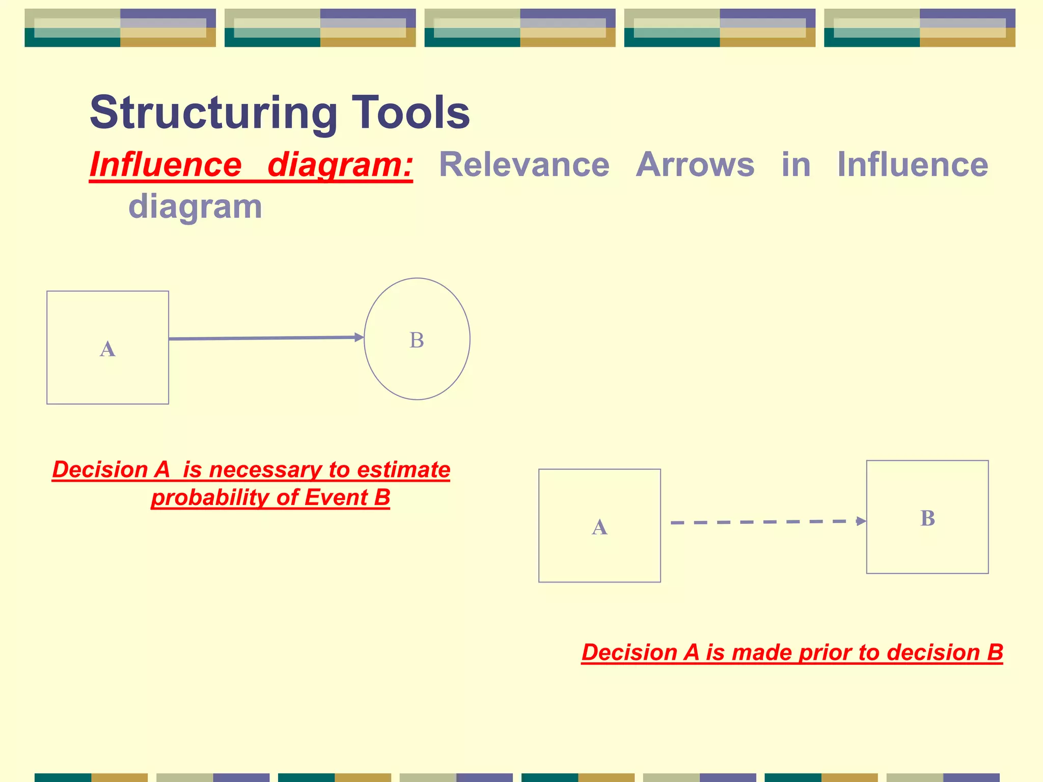 Structuring Tools
Influence diagram: Relevance Arrows in Influence
diagram
A
Decision A is necessary to estimate
probability of Event B
B
B
Decision A is made prior to decision B
A
 