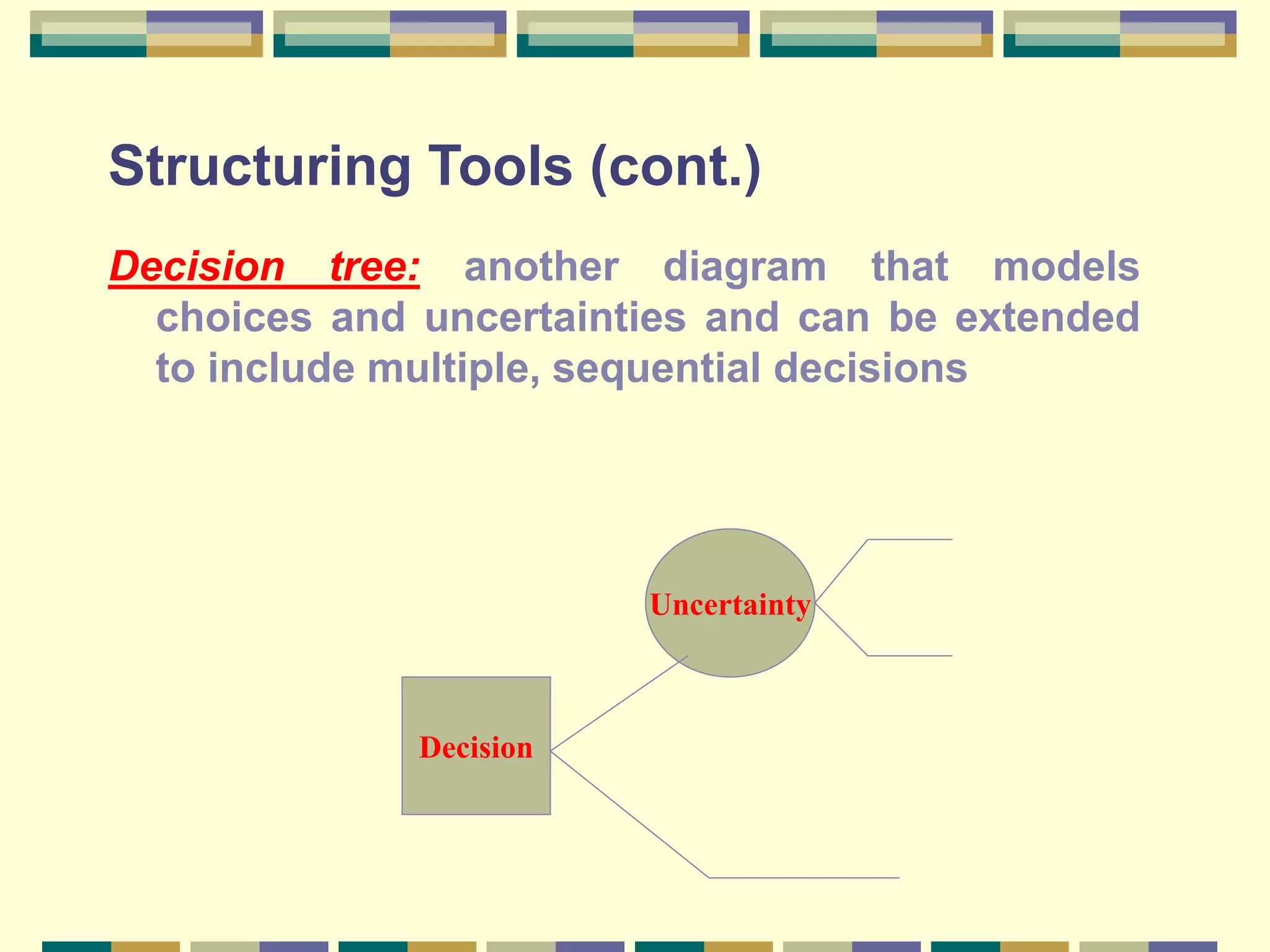 Structuring Tools (cont.)
Decision tree: another diagram that models
choices and uncertainties and can be extended
to include multiple, sequential decisions
Decision
Uncertainty
 