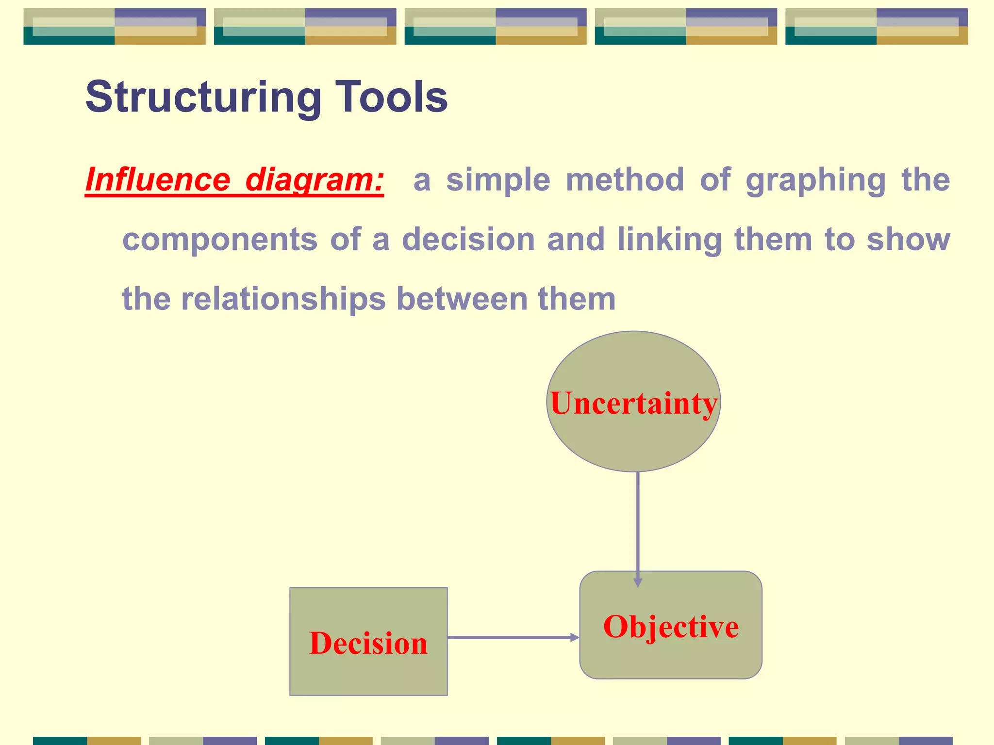 Structuring Tools
Influence diagram: a simple method of graphing the
components of a decision and linking them to show
the relationships between them
Decision
Objective
Uncertainty
 