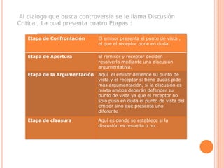 Al dialogo que busca controversia se le llama Discusión Critica , La cual presenta cuatro Etapas :