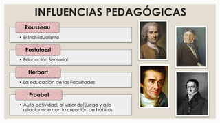 INFLUENCIAS PEDAGÓGICAS
• El Individualismo
Rousseau
• Educación Sensorial
Pestalozzi
• La educación de las Facultades
Herbart
• Auto-actividad, al valor del juego y a lo
relacionado con la creación de hábitos
Froebel
 