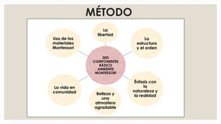 MÉTODO
SEIS
COMPONENTES
BÁSICO
AMBIENTE
MONTESSORI
La
libertad
La
estructura
y el orden
Énfasis con
la
naturaleza y
la realidadBelleza y
una
atmosfera
agradable
La vida en
comunidad
Uso de los
materiales
Montessori
 