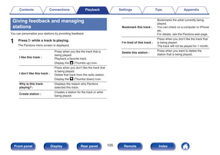 Giving feedback and managing
stations
You can personalize your stations by providing feedback.
1 Press p while a track is playing.
The Pandora menu screen is displayed.
I like this track :
Press when you like the track that is
being played.
Playback a favorite track.
Display the E (Thumbs up) icon.
I don’t like this track :
Press when you don’t like the track that
is being played.
Delete that track from the radio station.
Display the D (Thumbs down) icon.
Why is this track
playing? :
Displays the reason why Pandora
selected this track.
Create station :
Creates a station for the track or artist
being played.
Bookmark this track :
Bookmarks the artist currently being
played.
You can check on a computer or iPhone
etc.
For details, see the Pandora web page.
I’m tired of this track :
Press when you don’t like the track that
is being played.
The track will not be played for 1 month.
Delete this station :
Press when you want to delete the
station that is being played.
Contents Connections Playback Settings Tips Appendix
105
Front panel Display Rear panel Remote Index
 