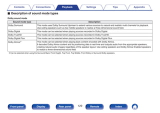 o Description of sound mode types
Dolby sound mode
Sound mode type Description
Dolby Surround This mode uses Dolby Surround Upmixer to extend various sources to natural and realistic multi channels for playback.
Use ceiling speakers such as top middle speakers to realize a three-dimensional sound field.
Dolby Digital This mode can be selected when playing sources recorded in Dolby Digital.
Dolby TrueHD This mode can be selected when playing sources recorded in Dolby TrueHD.
Dolby Digital Plus This mode can be selected when playing sources recorded in Dolby Digital Plus.
Dolby Atmosz This mode can be selected when playing back content encoded with Dolby Atmos.
It decodes Dolby Atmos content and its positioning data in real time and outputs audio from the appropriate speakers,
creating natural audio images regardless of the speaker layout. Use ceiling speakers and Dolby Atmos Enabled speakers
to realize a three-dimensional sound field.
zCan be selected when using the Surround Back, Front Height, Top Front, Top Middle, Front Dolby or Surround Dolby speakers.
Contents Connections Playback Settings Tips Appendix
129
Front panel Display Rear panel Remote Index
 