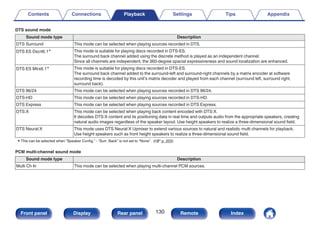 DTS sound mode
Sound mode type Description
DTS Surround This mode can be selected when playing sources recorded in DTS.
DTS ES Dscrt6.1z This mode is suitable for playing discs recorded in DTS-ES.
The surround back channel added using the discrete method is played as an independent channel.
Since all channels are independent, the 360-degree spacial expressiveness and sound localization are enhanced.
DTS ES Mtrx6.1z This mode is suitable for playing discs recorded in DTS-ES.
The surround back channel added to the surround-left and surround-right channels by a matrix encoder at software
recording time is decoded by this unit’s matrix decoder and played from each channel (surround left, surround right,
surround back).
DTS 96/24 This mode can be selected when playing sources recorded in DTS 96/24.
DTS-HD This mode can be selected when playing sources recorded in DTS-HD.
DTS Express This mode can be selected when playing sources recorded in DTS Express.
DTS:X This mode can be selected when playing back content encoded with DTS:X.
It decodes DTS:X content and its positioning data in real time and outputs audio from the appropriate speakers, creating
natural audio images regardless of the speaker layout. Use height speakers to realize a three-dimensional sound field.
DTS Neural:X This mode uses DTS Neural:X Upmixer to extend various sources to natural and realistic multi channels for playback.
Use height speakers such as front height speakers to realize a three-dimensional sound field.
zThis can be selected when “Speaker Config.” - “Surr. Back” is not set to “None”. (v p. 203)
PCM multi-channel sound mode
Sound mode type Description
Multi Ch In This mode can be selected when playing multi-channel PCM sources.
Contents Connections Playback Settings Tips Appendix
130
Front panel Display Rear panel Remote Index
 
