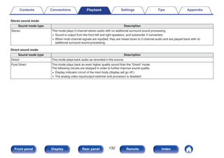 Stereo sound mode
Sound mode type Description
Stereo This mode plays 2-channel stereo audio with no additional surround sound processing.
0 Sound is output from the front left and right speakers, and subwoofer if connected.
0 When multi-channel signals are inputted, they are mixed down to 2-channel audio and are played back with no
additional surround sound processing.
Direct sound mode
Sound mode type Description
Direct This mode plays back audio as recorded in the source.
Pure Direct This mode plays back an even higher quality sound than the “Direct” mode.
The following circuits are stopped in order to further improve sound quality.
0 Display indicator circuit of the main body (display will go off.)
0 The analog video input/output switcher and processor is disabled.
Contents Connections Playback Settings Tips Appendix
132
Front panel Display Rear panel Remote Index
 