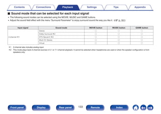 o Sound mode that can be selected for each input signal
0 The following sound modes can be selected using the MOVIE, MUSIC and GAME buttons.
0 Adjust the sound field effect with the menu “Surround Parameter” to enjoy surround sound the way you like it. (v p. 161)
.
Input signal Sound mode MOVIE button MUSIC button GAME button
2-channel z1
Stereo S S S
Dolby Surround z2 S S S
DTS Neural:X z2 S S S
Multi Ch Stereo S S S
Virtual S S S
z1 2-channel also includes analog input.
z2 This mode plays back 2-channel sources in 5.1 or 7.1-channel playback. It cannot be selected when headphones are used or when the speaker configuration is front
speakers only.
Contents Connections Playback Settings Tips Appendix
133
Front panel Display Rear panel Remote Index
 