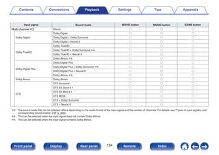 .
Stereo S S S
Dolby Digital
Dolby Digital S S S
Dolby Digital + Dolby Surround S S S
Dolby Digital + Neural:X S S S
Dolby TrueHD
Dolby TrueHD S S S
Dolby TrueHD + Dolby Surround z4 S S S
Dolby TrueHD + Neural:X S S S
Dolby Atmos z5 S S S
Dolby Digital Plus
Dolby Digital Plus S S S
Dolby Digital Plus + Dolby Surround z4 S S S
Dolby Digital Plus + Neural:X S S S
Dolby Atmos z5 S S S
Dolby Atmos Dolby Atmos S S S
DTS
DTS Surround S S S
DTS ES Dscrt 6.1 S S S
DTS ES Mtrx 6.1 S S S
DTS 96/24 S S S
DTS + Dolby Surround S S S
DTS + Neural:X S S S
Multi-channel z3
Input signal Sound mode MOVIE button MUSIC button GAME button
z3 The sound mode that can be selected differs depending on the audio format of the input signal and the number of channels. For details, see “Types of input signals, and
corresponding sound modes” (v p. 265).
z4 This can be selected when the input signal does not contain Dolby Atmos.
z5 This can be selected when the input signal contains Dolby Atmos.
Contents Connections Playback Settings Tips Appendix
134
Front panel Display Rear panel Remote Index
 