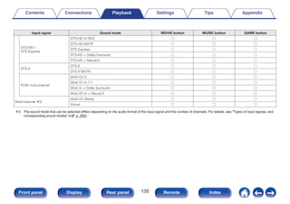 .
Input signal Sound mode MOVIE button MUSIC button GAME button
DTS-HD /
DTS Express
DTS-HD HI RES S S S
DTS-HD MSTR S S S
DTS Express S S S
DTS-HD + Dolby Surround S S S
DTS-HD + Neural:X S S S
DTS:X
DTS:X S S S
DTS:X MSTR S S S
PCM multi-channel
Multi Ch In S S S
Multi Ch In 7.1 S S S
Multi In + Dolby Surround S S S
Multi Ch In + Neural:X S S S
Multi-channel z3
Multi Ch Stereo S S S
Virtual S S S
z3 The sound mode that can be selected differs depending on the audio format of the input signal and the number of channels. For details, see “Types of input signals, and
corresponding sound modes” (v p. 265).
Contents Connections Playback Settings Tips Appendix
135
Front panel Display Rear panel Remote Index
 