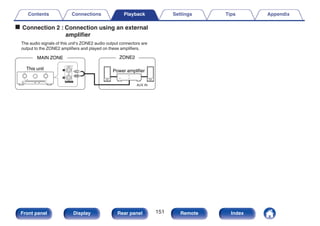 o Connection 2 : Connection using an external
amplifier
The audio signals of this unit’s ZONE2 audio output connectors are
output to the ZONE2 amplifiers and played on these amplifiers.
.
AUX IN
R
L Power amplifier
ZONE2
This unit
MAIN ZONE
Contents Connections Playback Settings Tips Appendix
151
Front panel Display Rear panel Remote Index
 