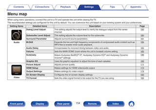 Menu map
When using menu operations, connect this unit to a TV and operate this unit while viewing the TV.
The recommended settings are configured for this unit by default. You can customize this unit based on your existing system and your preferences.
Setting items Detailed items Description Page
.
Audio
Dialog Level Adjust This setting adjusts the output level to clarify the dialogue output from the center
channel.
160
Subwoofer Level Adjust This setting adjusts the volume level for the subwoofer. 160
Surround Parameter Adjusts surround sound parameters. 161
M-DAX Expands the low and high frequency components of compressed audio content such as
MP3 files to enable richer audio playback.
164
Audio Delay Compensates for incorrect timing between video and audio. 165
Volume Sets the MAIN ZONE (room where the unit is located) volume setting. 165
Audyssey Makes Audyssey MultEQ® XT, Audyssey Dynamic EQ® and Audyssey Dynamic
Volume® settings.
166
Graphic EQ Uses the graphic equalizer to adjust the tone of each speaker. 169
.
Video
Picture Adjust Adjusts picture quality. 171
HDMI Setup Makes settings for HDMI video/audio output. 173
Output Settings Makes settings for video output. 179
On Screen Display Configures the on-screen display settings. 183
TV Format Sets the video signal format to be output for the TV you are using. 184
Contents Connections Playback Settings Tips Appendix
Settings
154
Front panel Display Rear panel Remote Index
 
