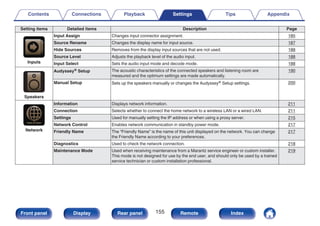 Setting items Detailed items Description Page
.
Inputs
Input Assign Changes input connector assignment. 185
Source Rename Changes the display name for input source. 187
Hide Sources Removes from the display input sources that are not used. 188
Source Level Adjusts the playback level of the audio input. 188
Input Select Sets the audio input mode and decode mode. 188
.
Speakers
Audyssey® Setup The acoustic characteristics of the connected speakers and listening room are
measured and the optimum settings are made automatically.
190
Manual Setup Sets up the speakers manually or changes the Audyssey® Setup settings. 200
.
Network
Information Displays network information. 211
Connection Selects whether to connect the home network to a wireless LAN or a wired LAN. 211
Settings Used for manually setting the IP address or when using a proxy server. 215
Network Control Enables network communication in standby power mode. 217
Friendly Name The “Friendly Name” is the name of this unit displayed on the network. You can change
the Friendly Name according to your preferences.
217
Diagnostics Used to check the network connection. 218
Maintenance Mode Used when receiving maintenance from a Marantz service engineer or custom installer.
This mode is not designed for use by the end user, and should only be used by a trained
service technician or custom installation professional.
219
Contents Connections Playback Settings Tips Appendix
155
Front panel Display Rear panel Remote Index
 