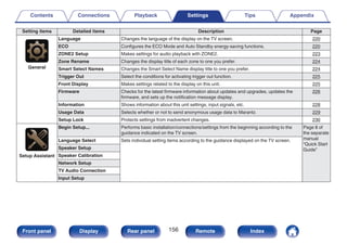 Setting items Detailed items Description Page
.
General
Language Changes the language of the display on the TV screen. 220
ECO Configures the ECO Mode and Auto Standby energy-saving functions. 220
ZONE2 Setup Makes settings for audio playback with ZONE2. 223
Zone Rename Changes the display title of each zone to one you prefer. 224
Smart Select Names Changes the Smart Select Name display title to one you prefer. 224
Trigger Out Select the conditions for activating trigger out function. 225
Front Display Makes settings related to the display on this unit. 225
Firmware Checks for the latest firmware information about updates and upgrades, updates the
firmware, and sets up the notification message display.
226
Information Shows information about this unit settings, input signals, etc. 228
Usage Data Selects whether or not to send anonymous usage data to Marantz. 229
Setup Lock Protects settings from inadvertent changes. 230
.
Setup Assistant
Begin Setup... Performs basic installation/connections/settings from the beginning according to the
guidance indicated on the TV screen.
Page 8 of
the separate
manual
“Quick Start
Guide”
Language Select Sets individual setting items according to the guidance displayed on the TV screen.
Speaker Setup
Speaker Calibration
Network Setup
TV Audio Connection
Input Setup
Contents Connections Playback Settings Tips Appendix
156
Front panel Display Rear panel Remote Index
 